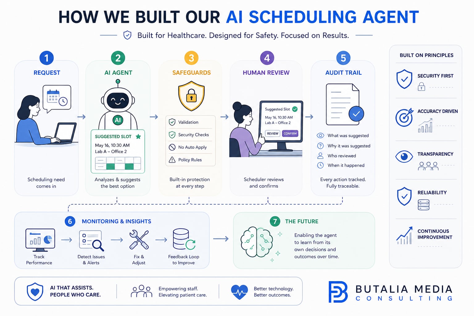 How the AI scheduling agent works: a request comes in, the agent suggests a slot, safeguards validate it, a scheduler reviews and confirms, and every action is recorded in the audit trail