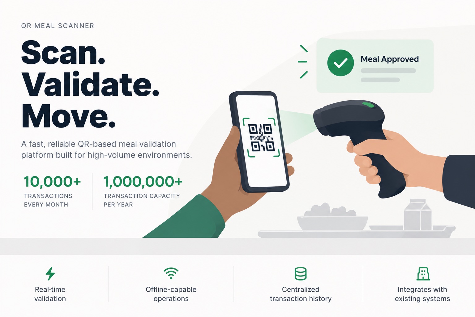 QR Meal Scanner: a staff member scans a participant's QR code on a phone and the scanner shows Meal Approved. 10,000+ transactions every month, 1,000,000+ transaction capacity per year.