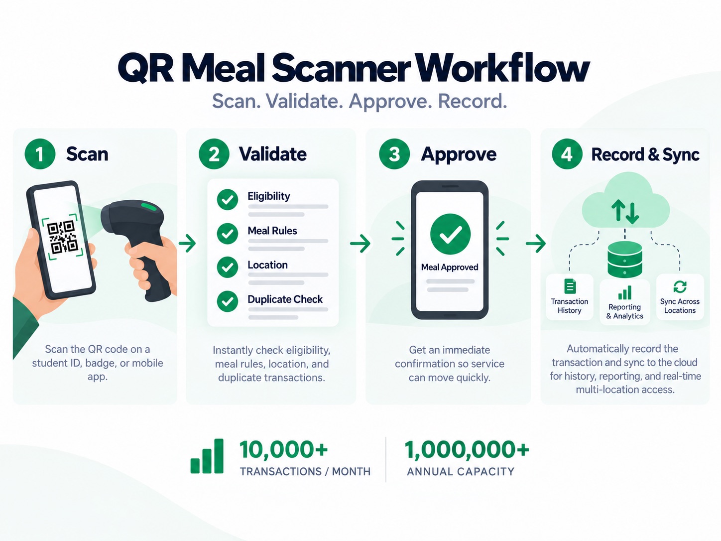 QR Meal Scanner workflow: 1 Scan the QR code on an ID, badge or phone. 2 Validate eligibility, meal rules, location and duplicates. 3 Approve with an immediate confirmation. 4 Record and sync for history, reporting and multi-location access.
