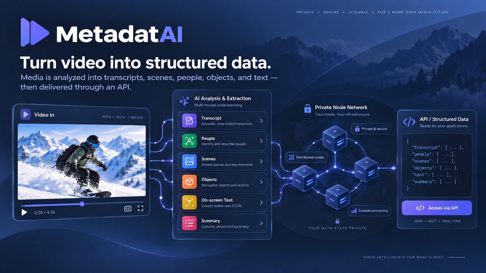 MetadatAI: a video goes in, AI extracts transcripts, people, scenes, objects, on-screen text and a summary, a private node network does the processing, and structured data comes out through an API.
